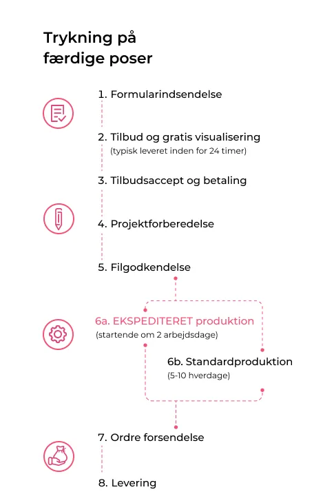 Personliggjorte poser til hoteller 33 Standardproduktion Saketos